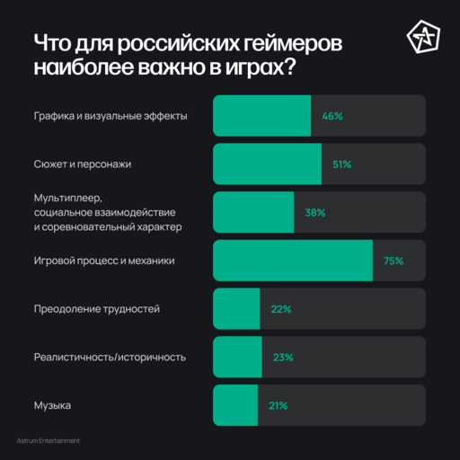 Обо всем - Чем живут геймеры из России
