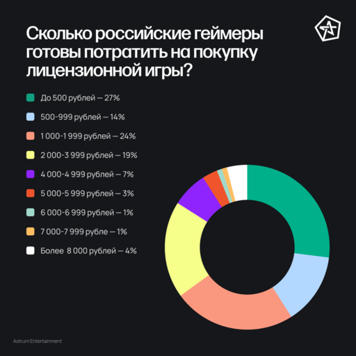 Обо всем - Чем живут геймеры из России