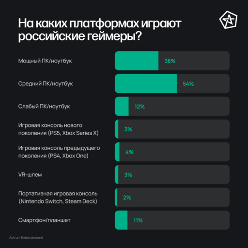 Обо всем - Чем живут геймеры из России
